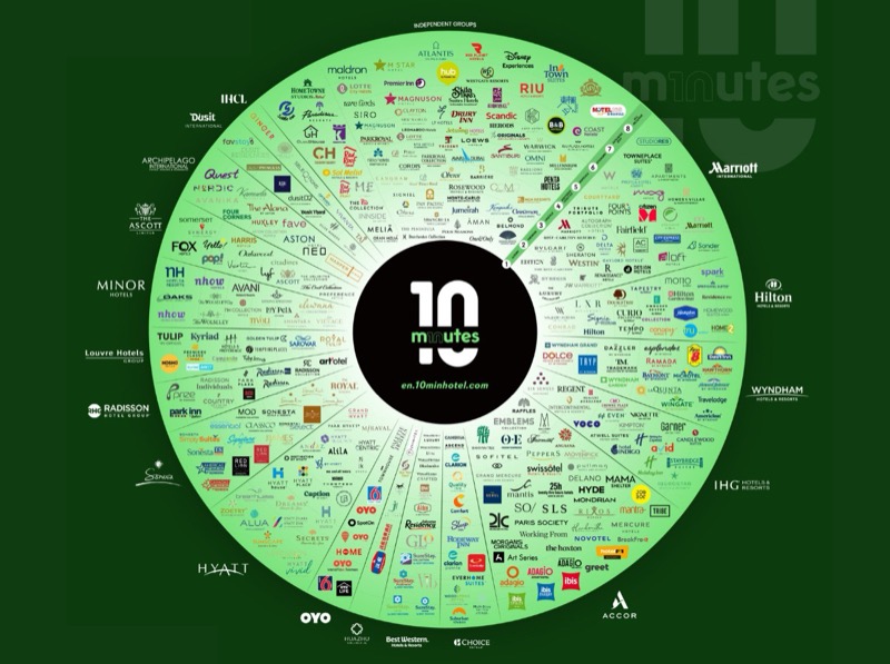 The Hotel Brands of the World infographic by 10 Minutes Hotels — Pragmatik's owned media that reaches 300,000+ hotel professionals monthly.
